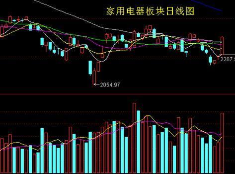 午评：指数早盘震荡，家电板块表现抢眼集体冲高！